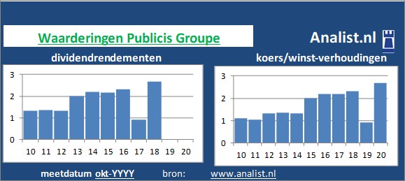 koerswinst/><BR><p>Het aandeel  keerde de voorbije vijf jaar dividenden uit. Sinds 2015 ligt het gemiddelde dividendrendement op 2,1 procent. </p>De koers/winst-verhouding lag midden 2020 op 4. </p><p class=